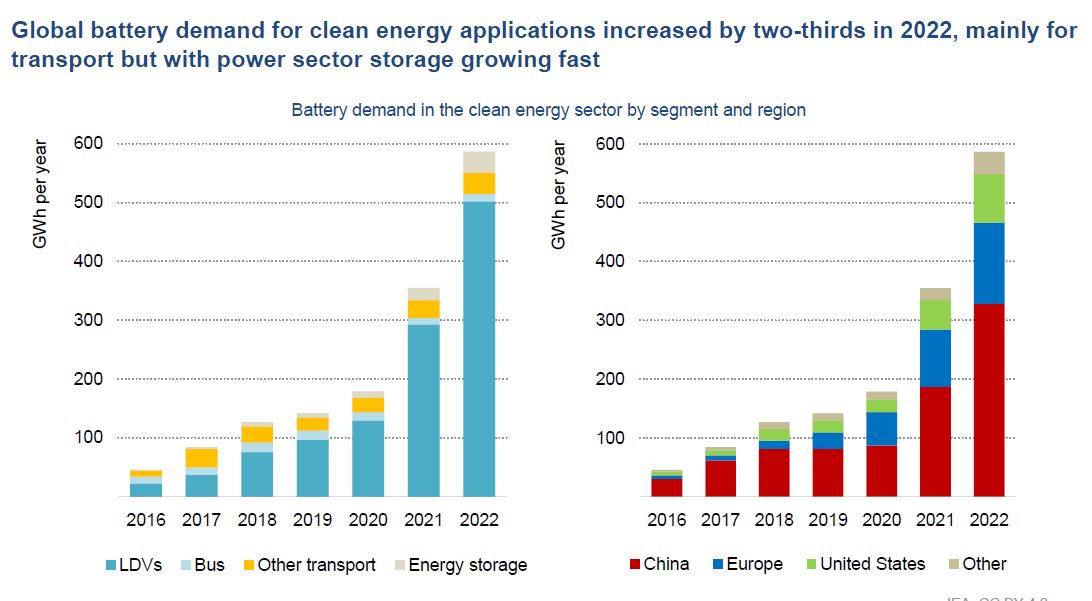 Con el alto costo del litio, ¿por qué no se están reciclando las baterías?  - World Energy Trade