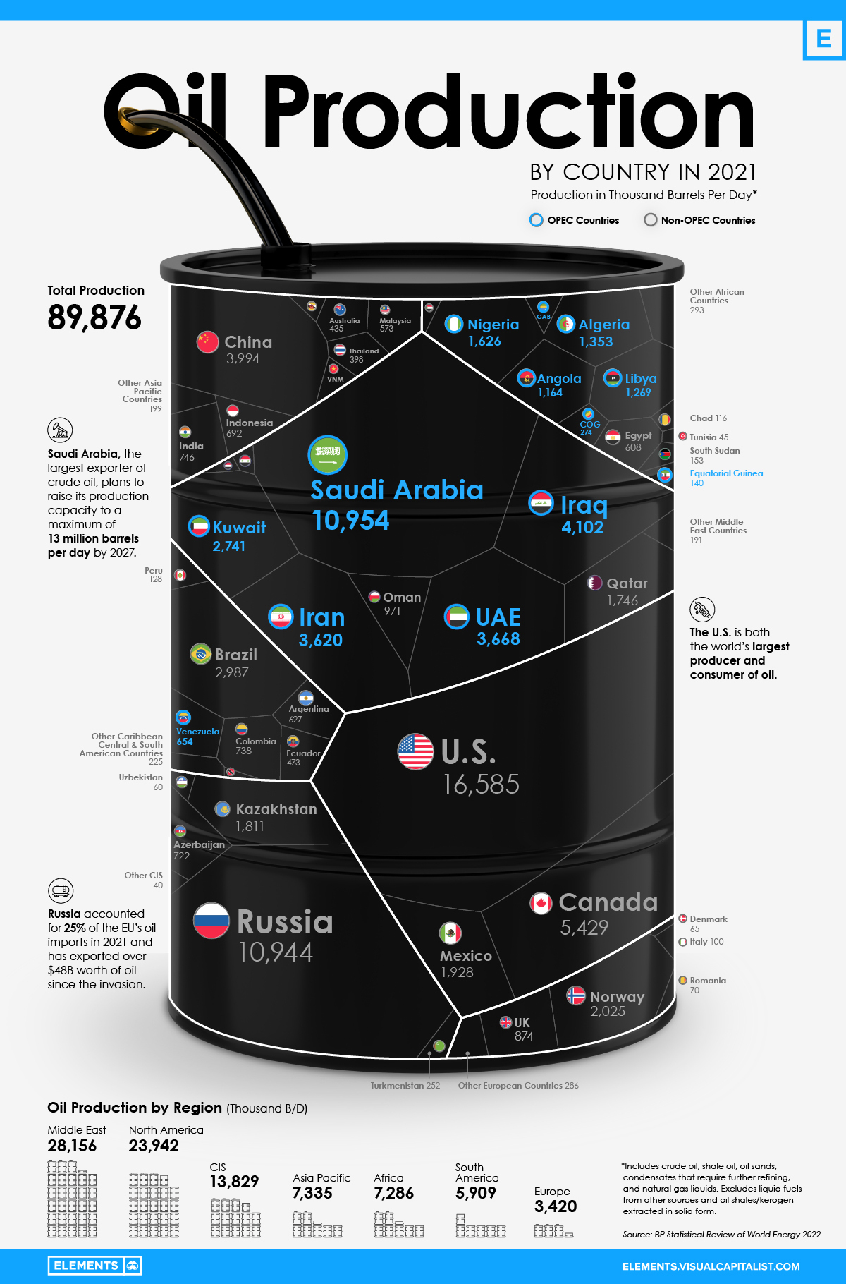 Quiénes son los mayores productores de petróleo EnerNews